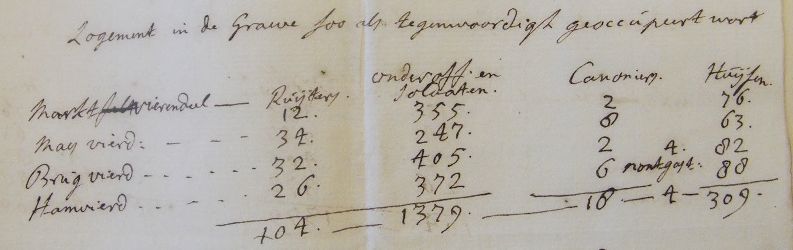 Notitie van het stadsbestuur in 1742 met een opsomming van het aantal huizen (309) en het aantal gelegerde militairen (rond de 1500) in Grave