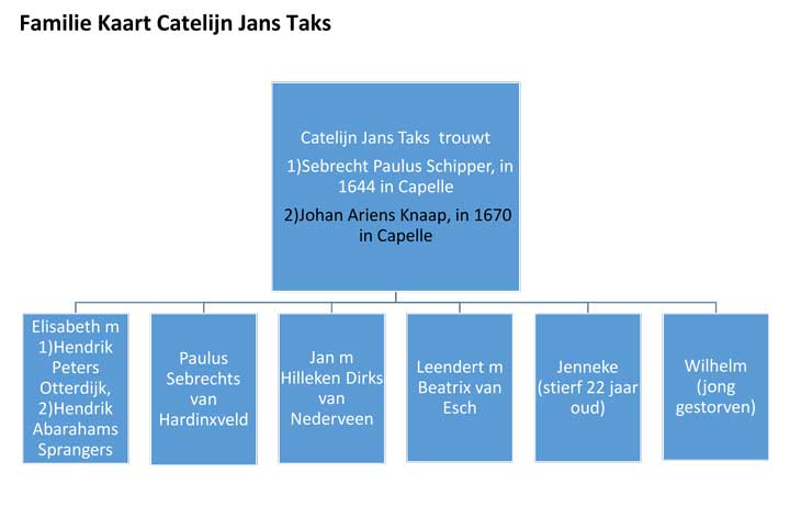 Familie Kaart Catelijn Jans Taks